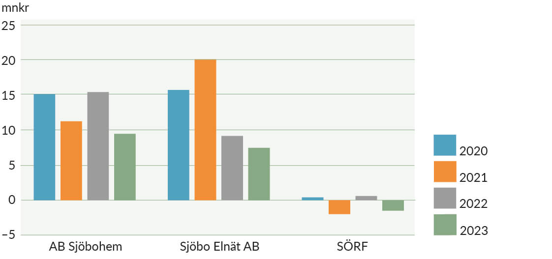 Resultat bolag, förbund och kommun